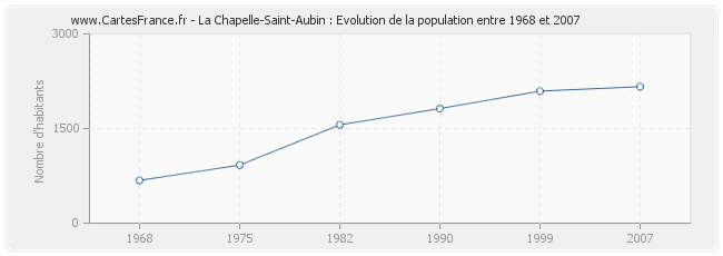 Population La Chapelle-Saint-Aubin